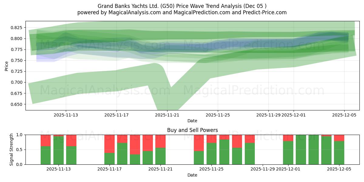  Grand Banks Yachts Ltd. (G50) Support and Resistance area (04 Dec) 