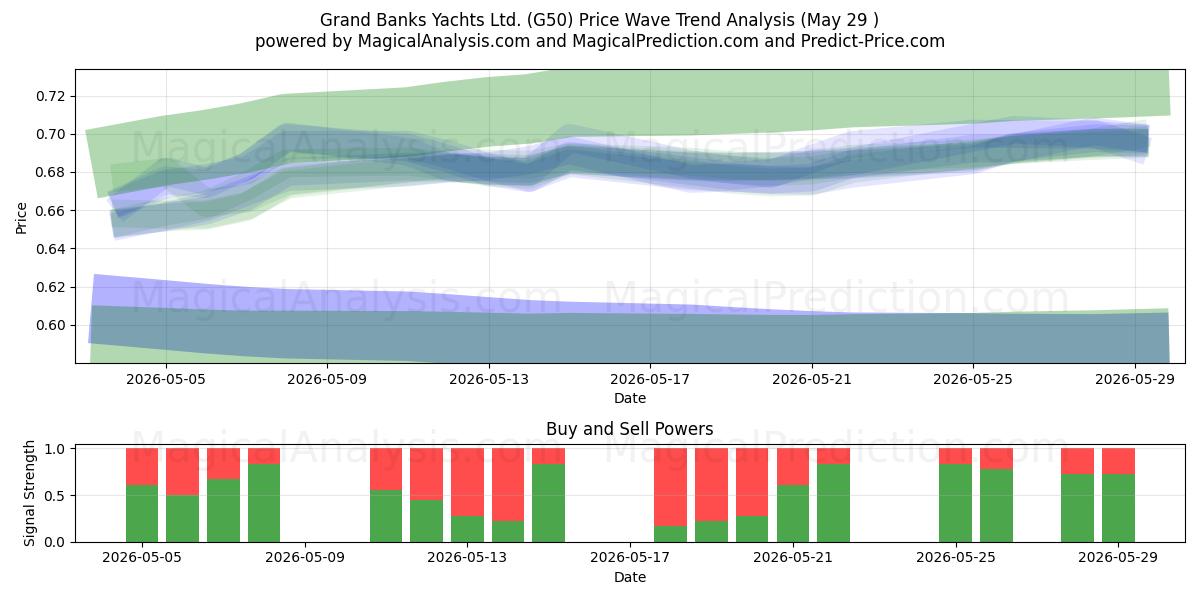  Grand Banks Yachts Ltd. (G50) Support and Resistance area (28 May) 