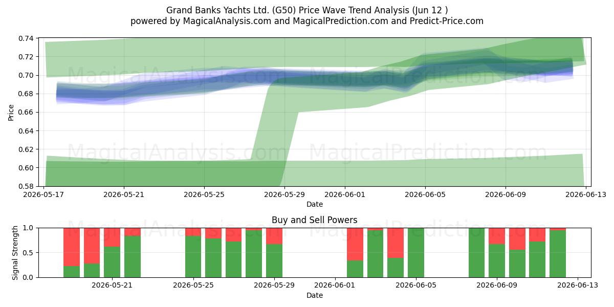  Grand Banks Yachts Ltd. (G50) Support and Resistance area (11 Jun) 
