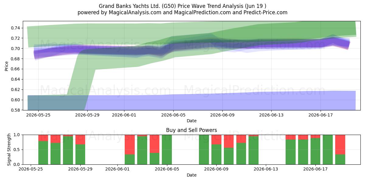  Grand Banks Yachts Ltd. (G50) Support and Resistance area (18 Jun) 