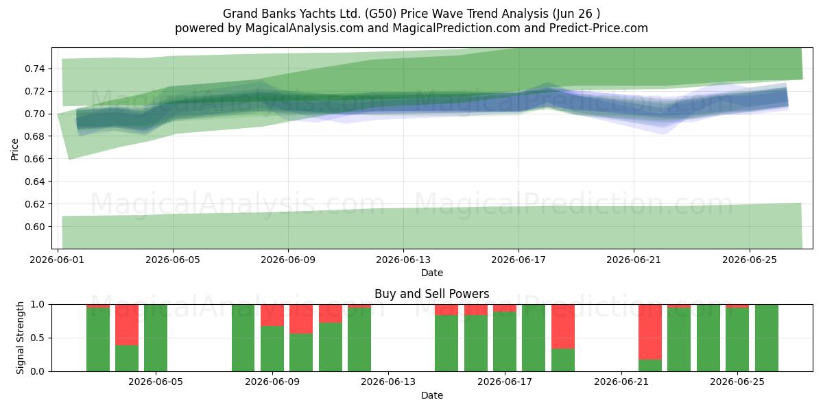  Grand Banks Yachts Ltd. (G50) Support and Resistance area (25 Jun) 