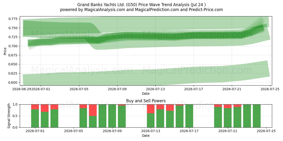  Grand Banks Yachts Ltd. (G50) Support and Resistance area (23 Jul) 