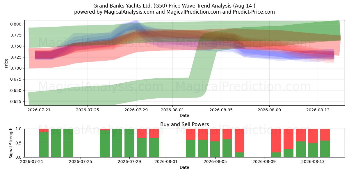  Grand Banks Yachts Ltd. (G50) Support and Resistance area (13 Aug) 