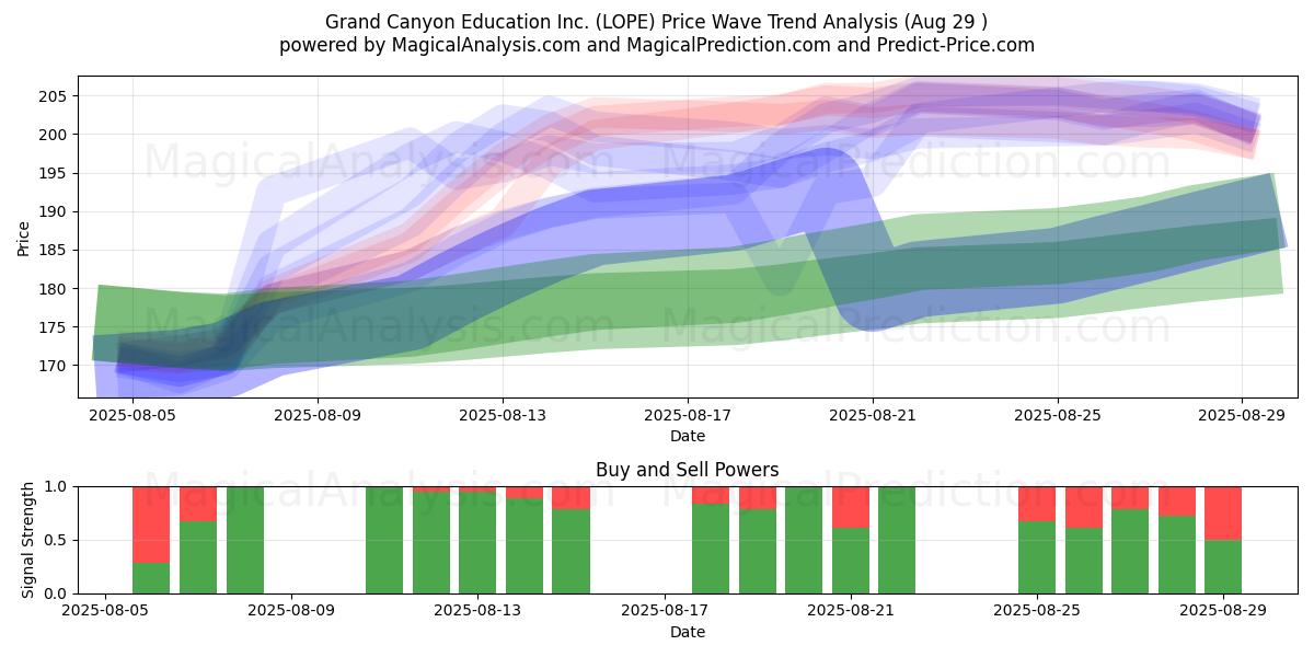 Grand Canyon Education Inc. (LOPE) Support and Resistance area (28 Aug) Grand Canyon Education Inc. (LOPE) Support and Resistance area (28 Aug)