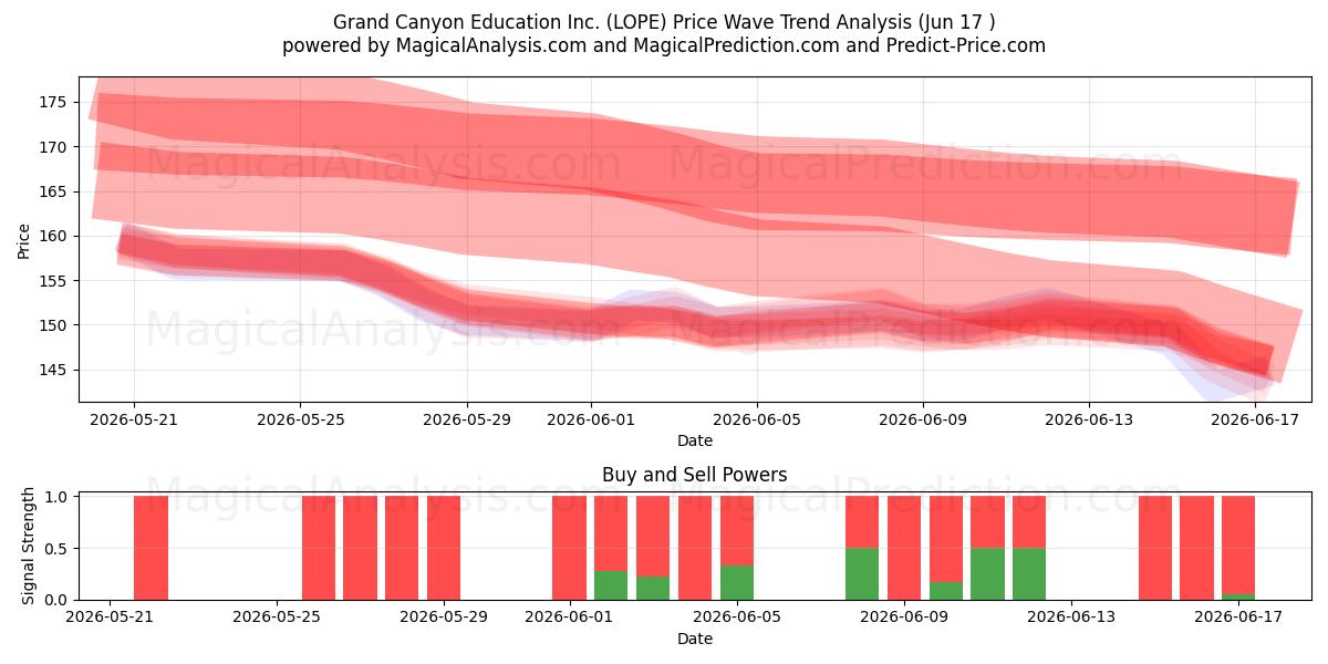  Grand Canyon Education Inc. (LOPE) Support and Resistance area (09 Jun) 
