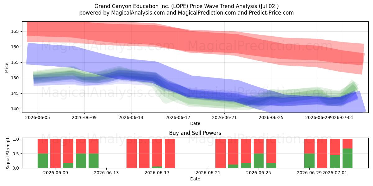  Grand Canyon Education Inc. (LOPE) Support and Resistance area (01 Jul) 
