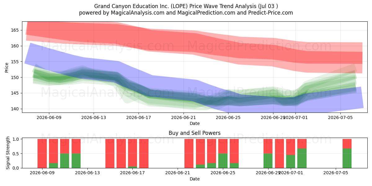 Grand Canyon Education Inc. (LOPE) Support and Resistance area (02 Jul) 
