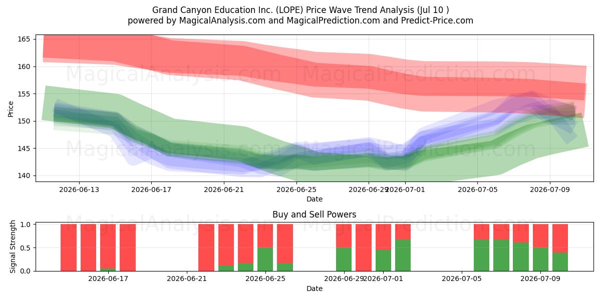  Grand Canyon Education Inc. (LOPE) Support and Resistance area (09 Jul) 