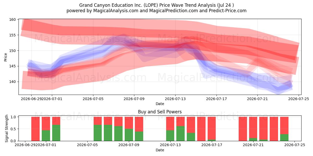  Grand Canyon Education Inc. (LOPE) Support and Resistance area (23 Jul) 
