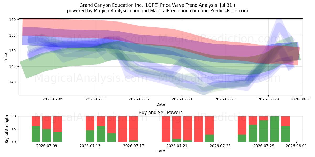  Grand Canyon Education Inc. (LOPE) Support and Resistance area (30 Jul) 