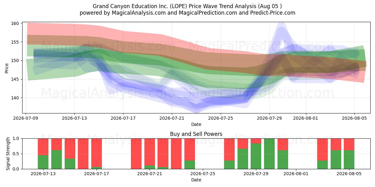  Grand Canyon Education Inc. (LOPE) Support and Resistance area (04 Aug) 