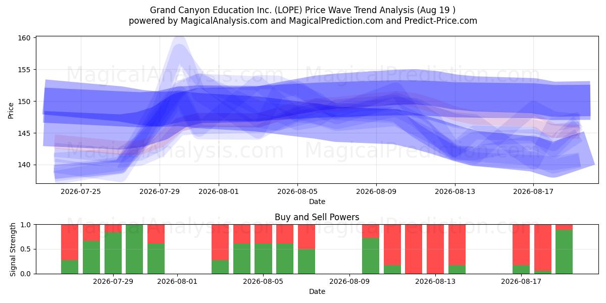  Grand Canyon Education Inc. (LOPE) Support and Resistance area (17 Aug) 