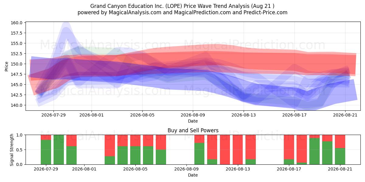  Grand Canyon Education Inc. (LOPE) Support and Resistance area (19 Aug) 