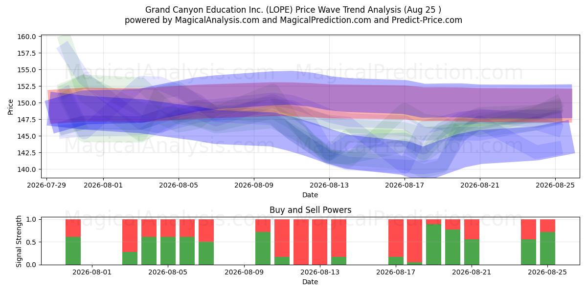  Grand Canyon Education Inc. (LOPE) Support and Resistance area (24 Aug) 