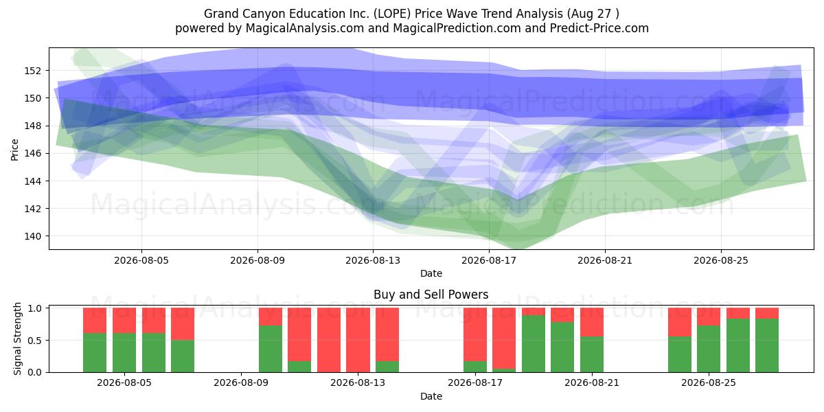  Grand Canyon Education Inc. (LOPE) Support and Resistance area (26 Aug) 