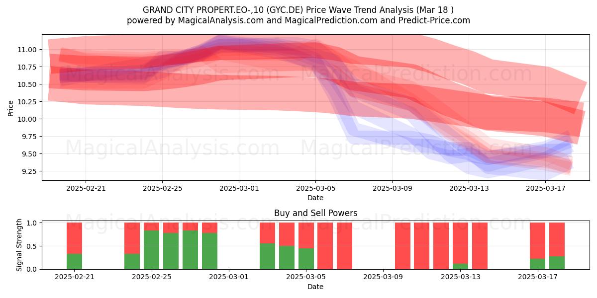  GRAND CITY PROPERT.EO-,10 (GYC.DE) Support and Resistance area (18 Mar) 