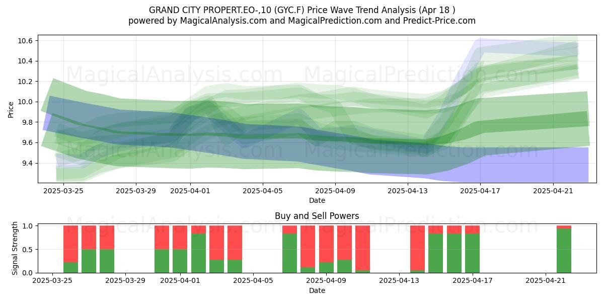  GRAND CITY PROPERT.EO-,10 (GYC.F) Support and Resistance area (18 Apr) 