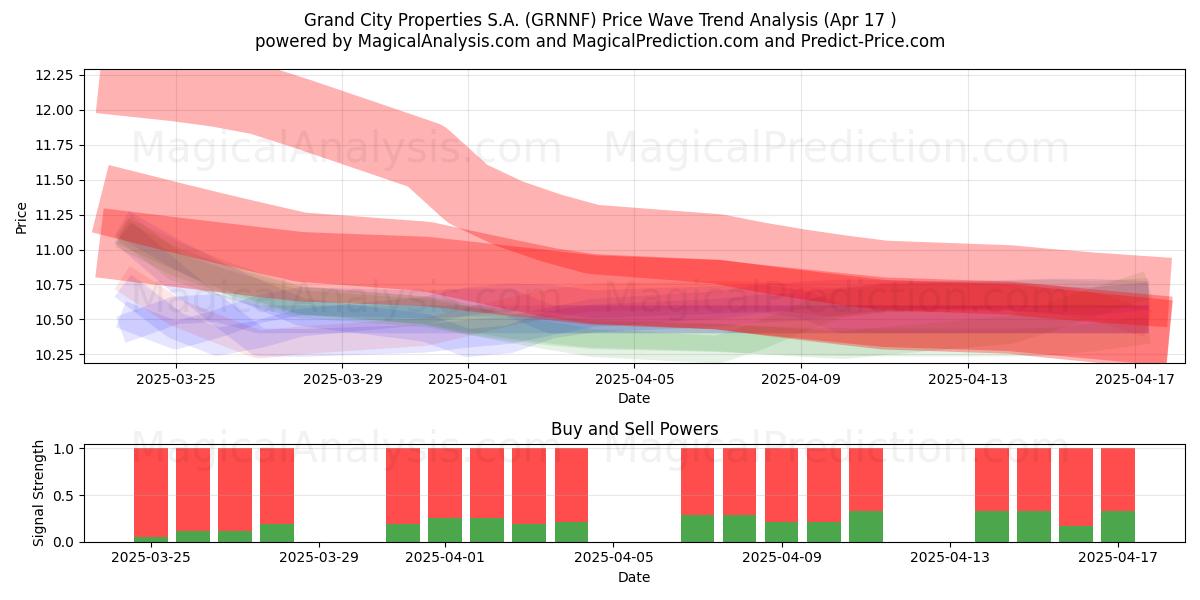  Grand City Properties S.A. (GRNNF) Support and Resistance area (17 Apr) 