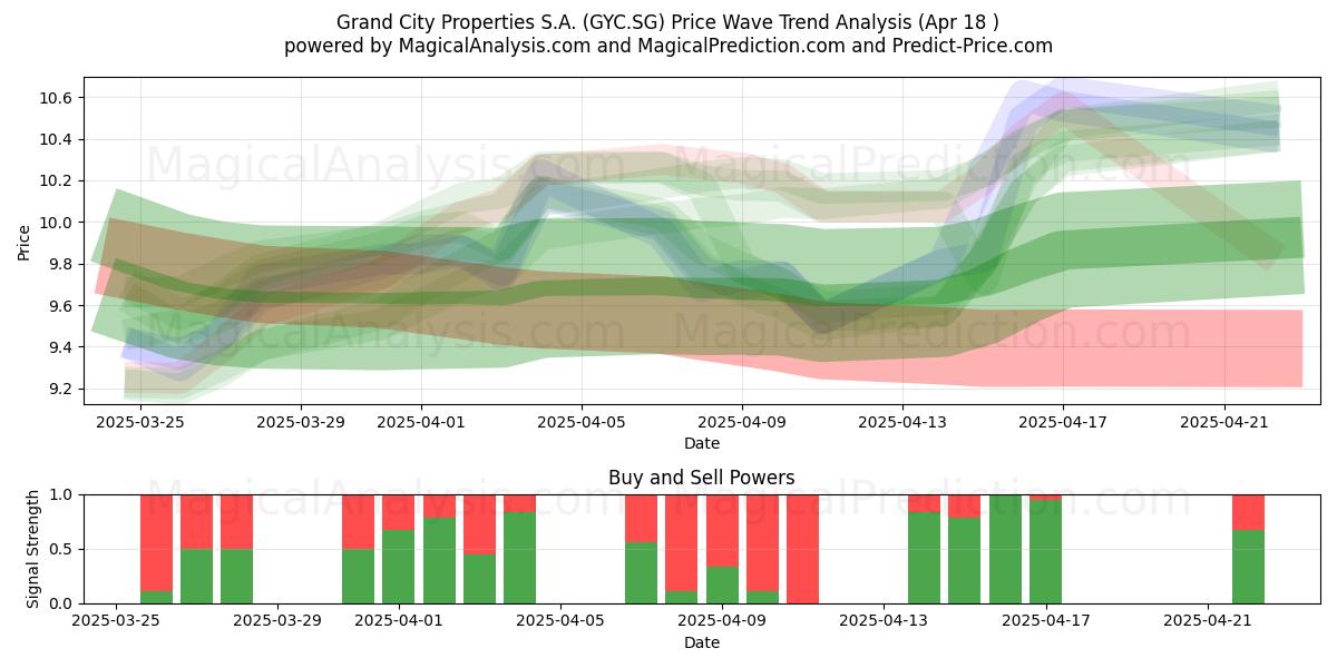  Grand City Properties S.A. (GYC.SG) Support and Resistance area (18 Apr) 