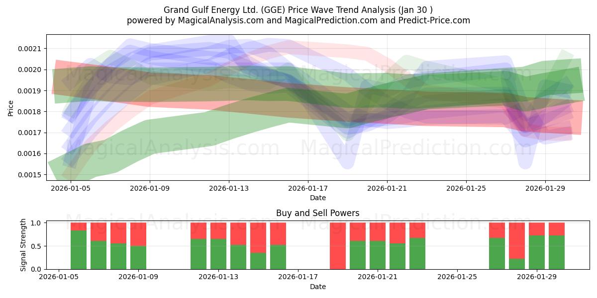  Grand Gulf Energy Ltd. (GGE) Support and Resistance area (29 Jan) 