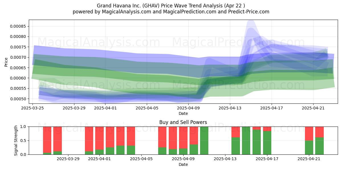  Grand Havana Inc. (GHAV) Support and Resistance area (22 Apr) 