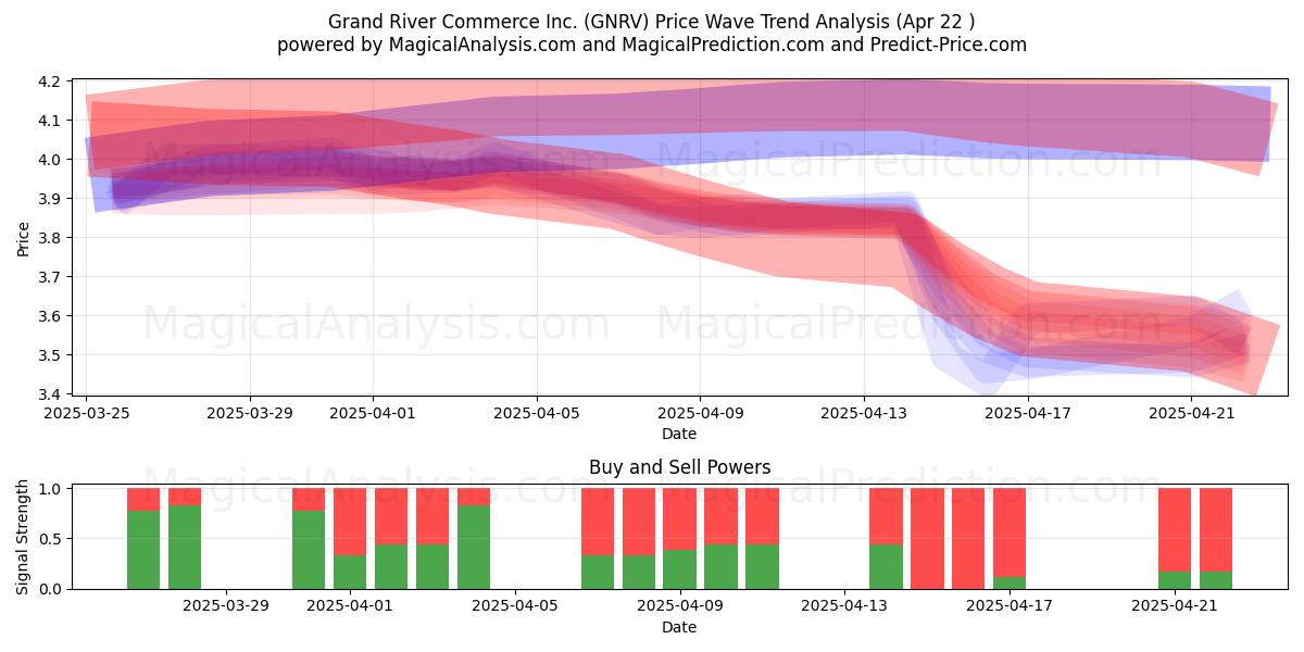  Grand River Commerce Inc. (GNRV) Support and Resistance area (22 Apr) 