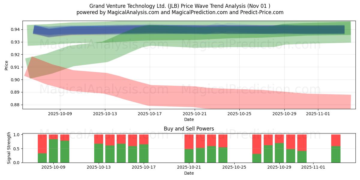  Grand Venture Technology Ltd. (JLB) Support and Resistance area (31 Oct) 