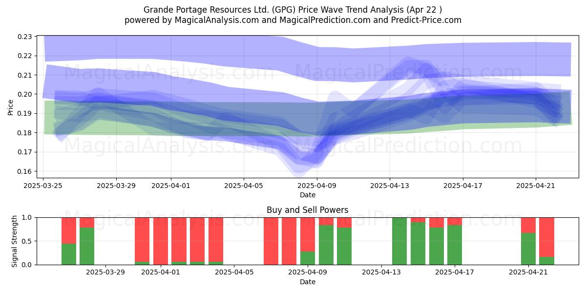  Grande Portage Resources Ltd. (GPG) Support and Resistance area (22 Apr) 