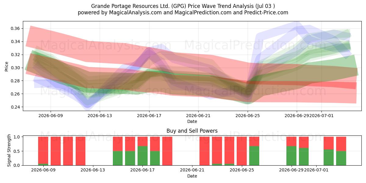  Grande Portage Resources Ltd. (GPG) Support and Resistance area (02 Jul) 