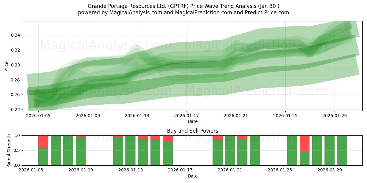  Grande Portage Resources Ltd. (GPTRF) Support and Resistance area (29 Jan) 