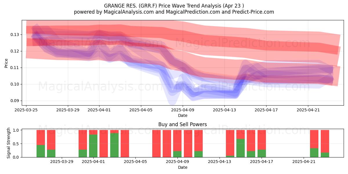  GRANGE RES. (GRR.F) Support and Resistance area (23 Apr) 