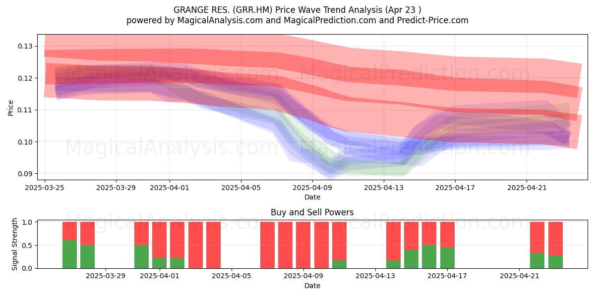  GRANGE RES. (GRR.HM) Support and Resistance area (23 Apr) 