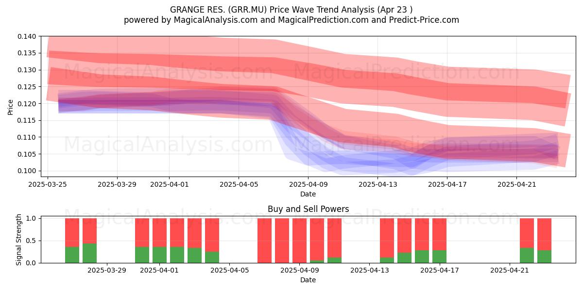  GRANGE RES. (GRR.MU) Support and Resistance area (23 Apr) 