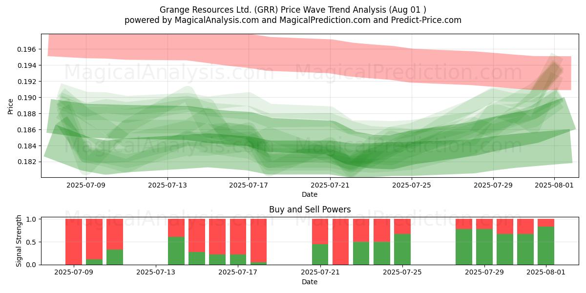  Grange Resources Ltd. (GRR) Support and Resistance area (31 Jul) 