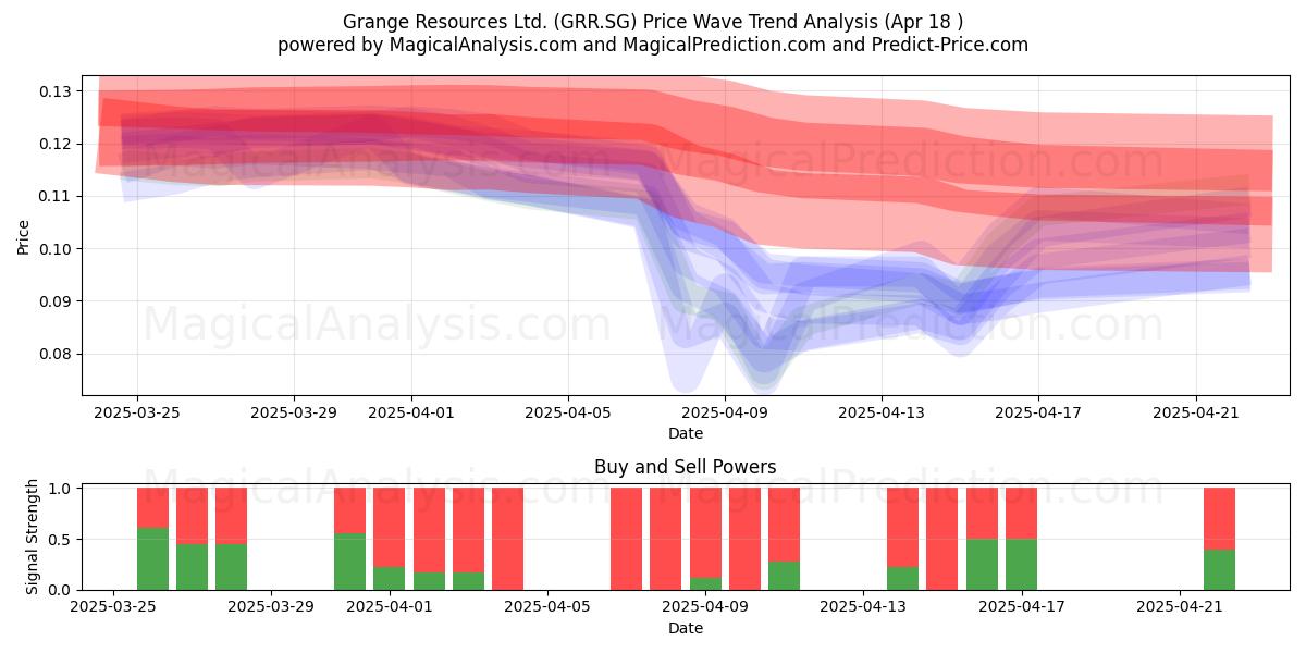  Grange Resources Ltd. (GRR.SG) Support and Resistance area (18 Apr) 