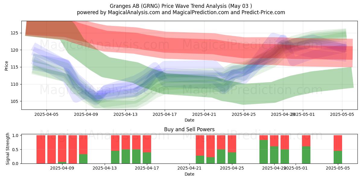 Granges AB (GRNG) Support and Resistance area (03 May) Granges AB (GRNG) Support and Resistance area (03 May)