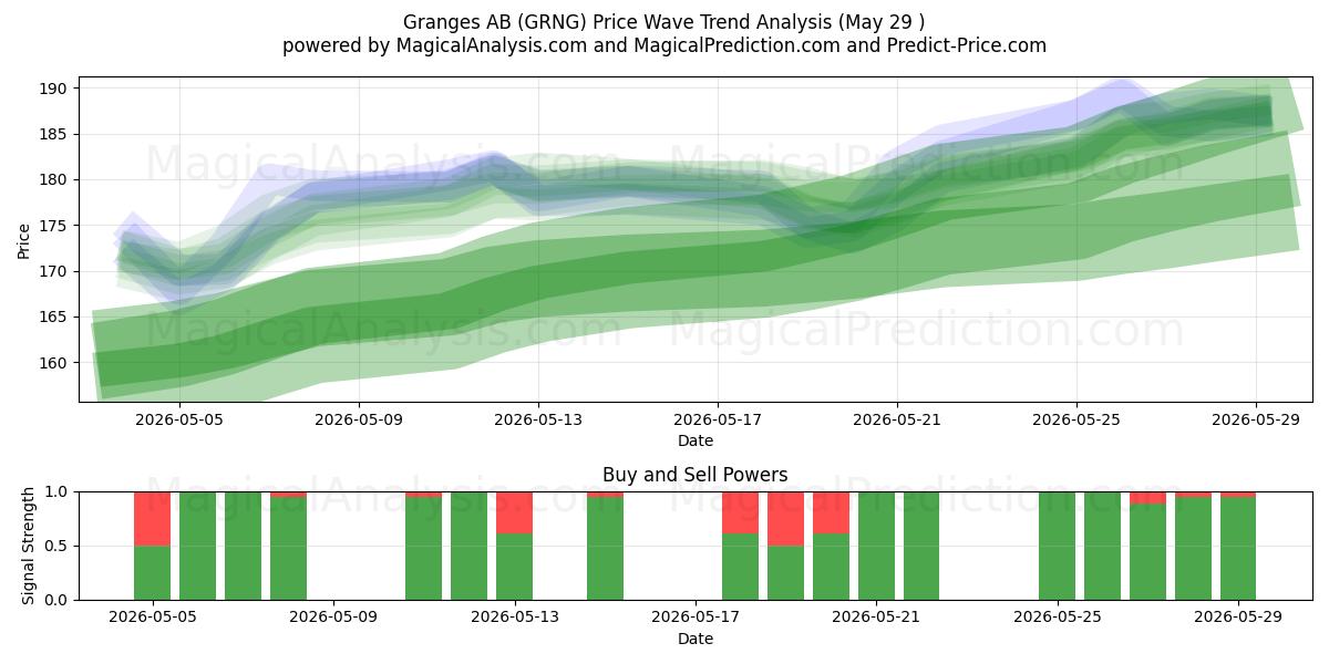  Granges AB (GRNG) Support and Resistance area (28 May) 