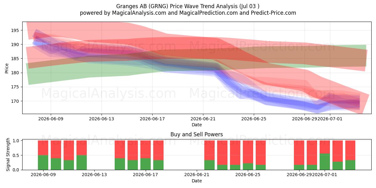  Granges AB (GRNG) Support and Resistance area (02 Jul) 