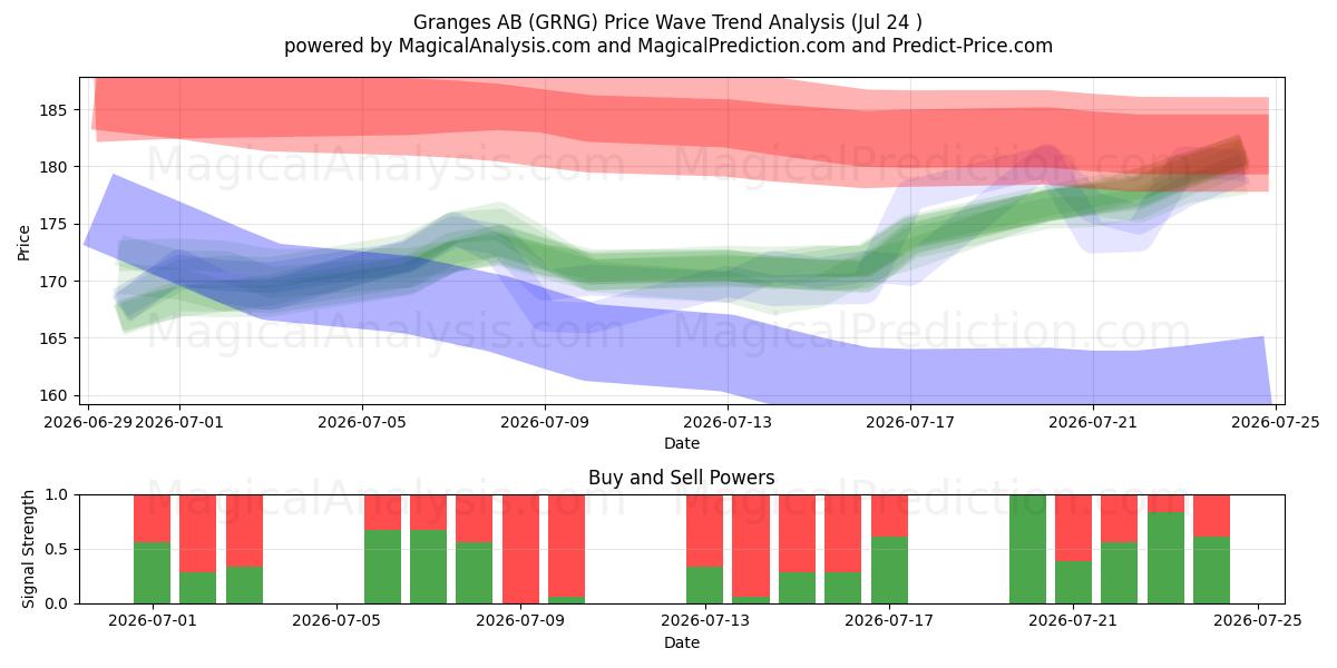  Granges AB (GRNG) Support and Resistance area (23 Jul) 