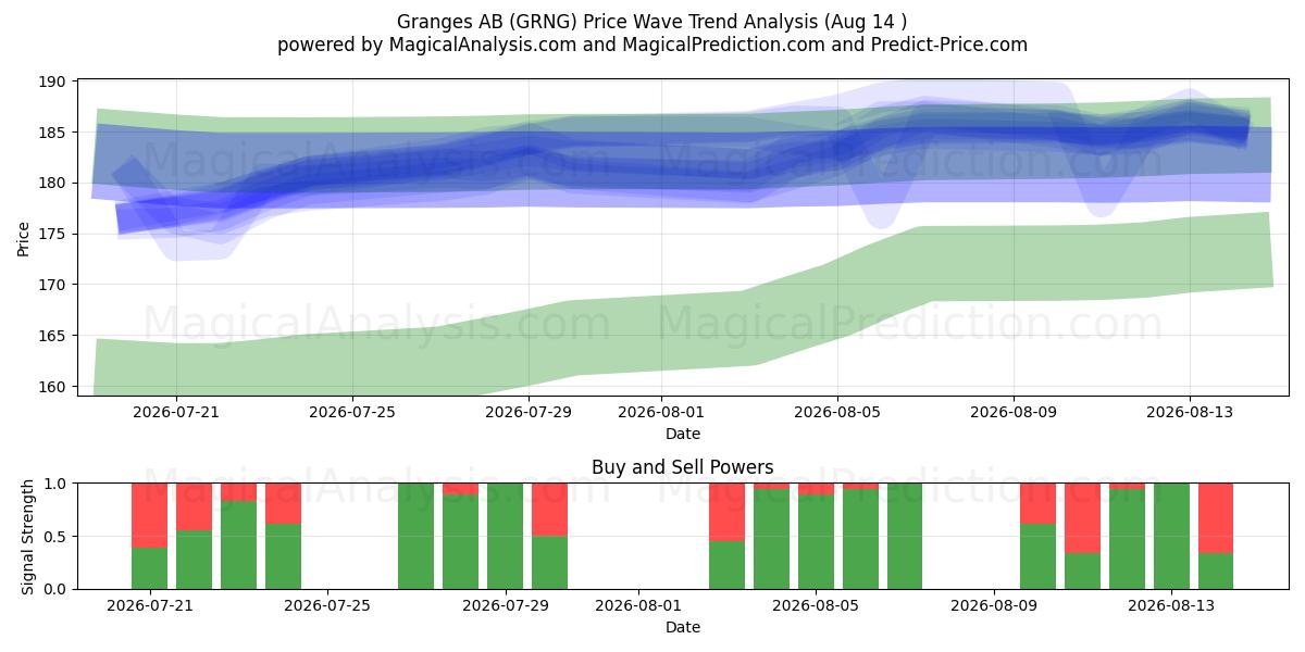  Granges AB (GRNG) Support and Resistance area (13 Aug) 