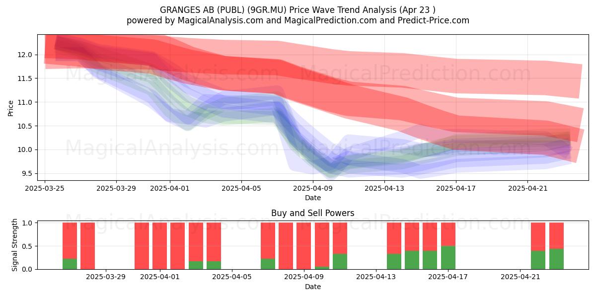  GRANGES AB (PUBL) (9GR.MU) Support and Resistance area (23 Apr) 