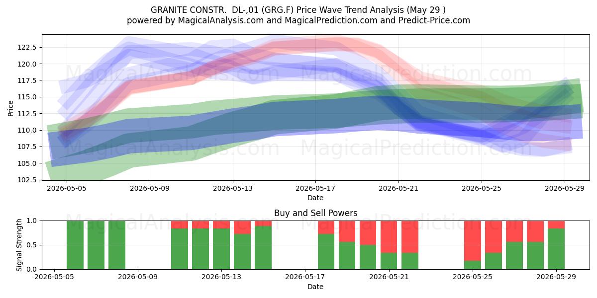  GRANITE CONSTR.  DL-,01 (GRG.F) Support and Resistance area (28 May) 