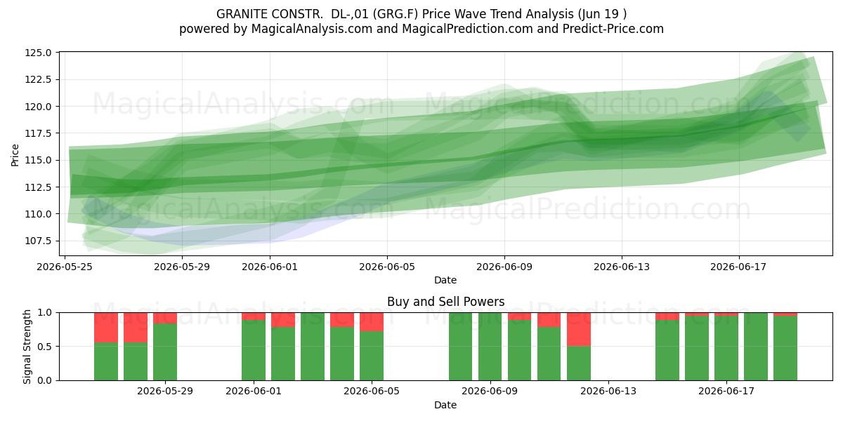  GRANITE CONSTR.  DL-,01 (GRG.F) Support and Resistance area (18 Jun) 