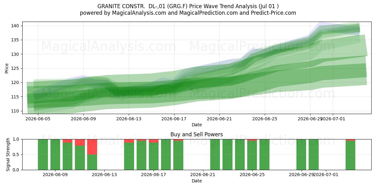  GRANITE CONSTR.  DL-,01 (GRG.F) Support and Resistance area (30 Jun) 