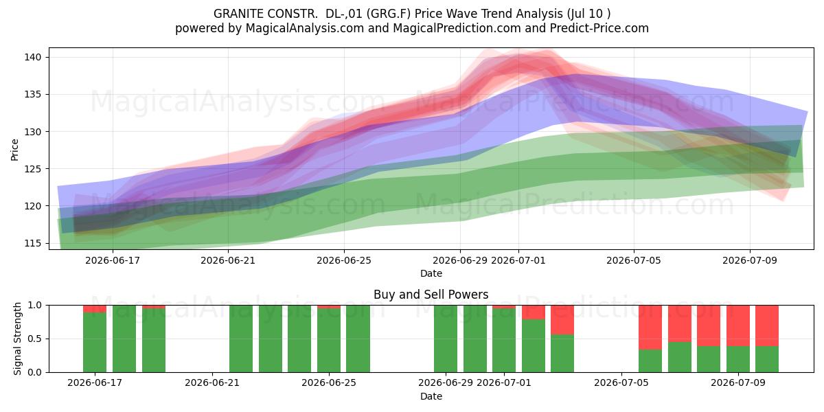  GRANITE CONSTR.  DL-,01 (GRG.F) Support and Resistance area (09 Jul) 