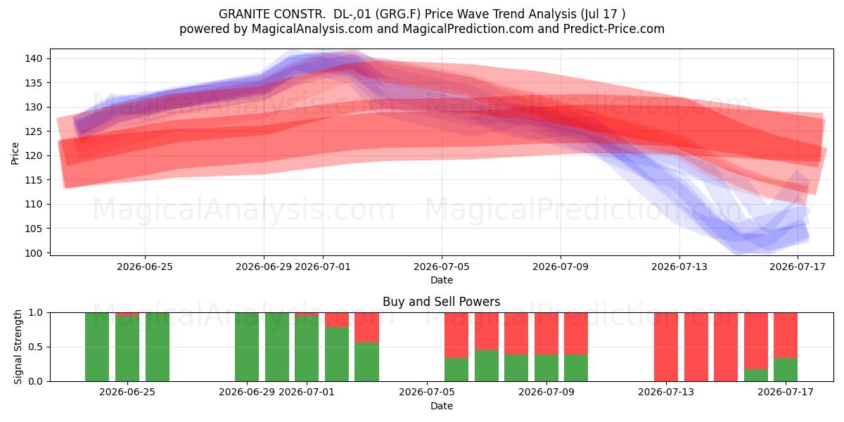  GRANITE CONSTR.  DL-,01 (GRG.F) Support and Resistance area (16 Jul) 