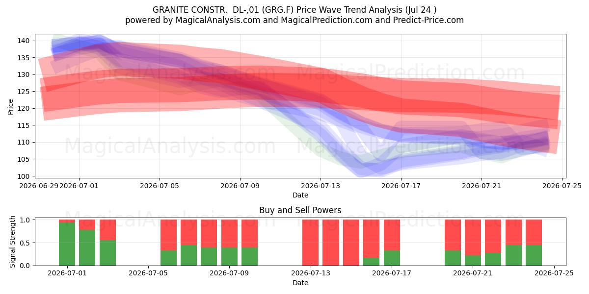  GRANITE CONSTR.  DL-,01 (GRG.F) Support and Resistance area (23 Jul) 