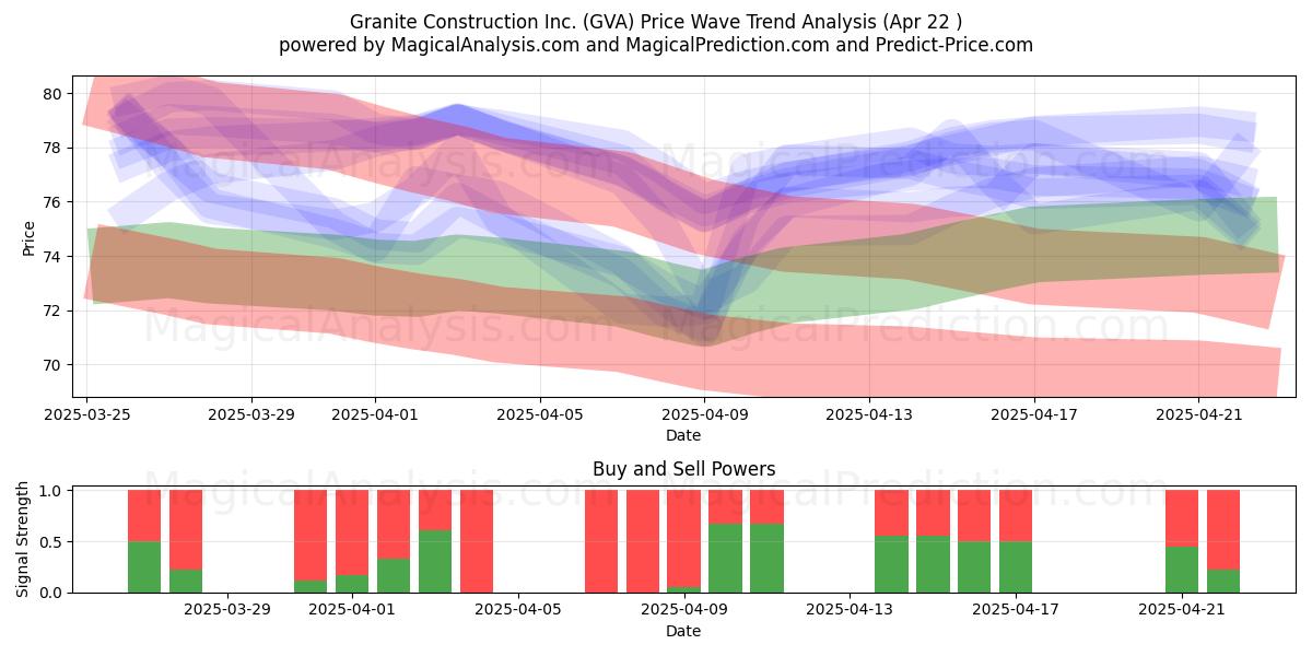 Granite Construction Inc. (GVA) Support and Resistance area (22 Apr) 