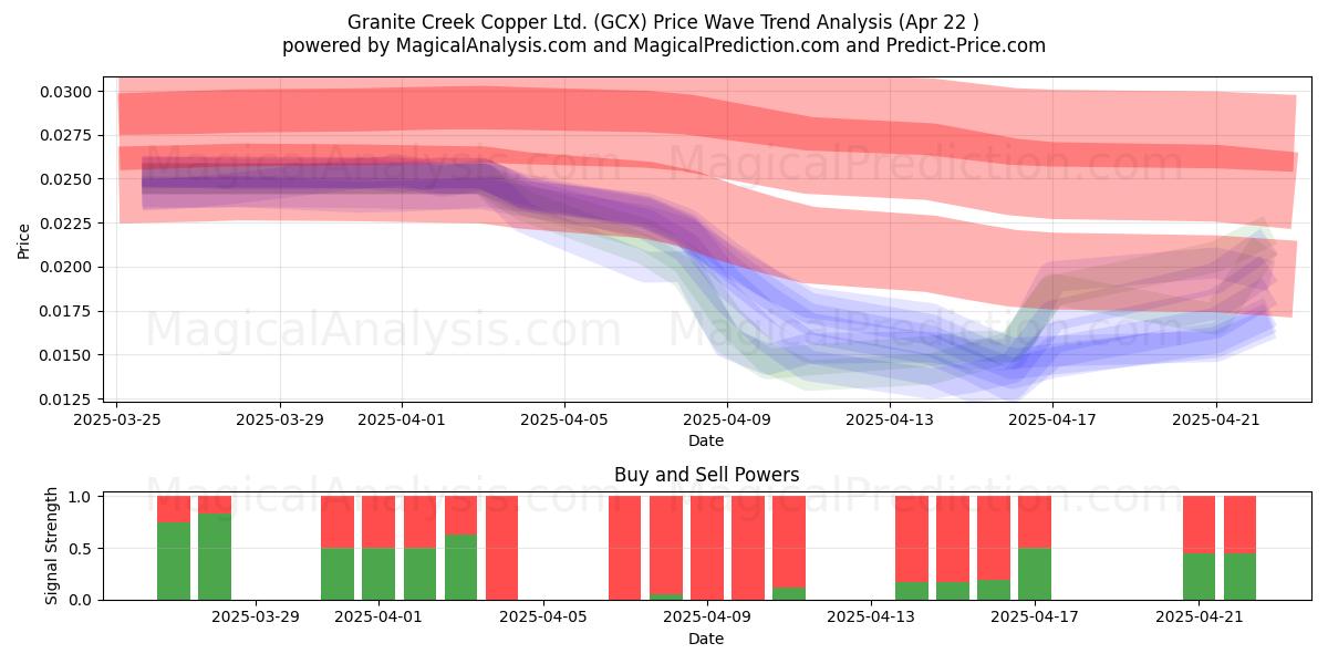  Granite Creek Copper Ltd. (GCX) Support and Resistance area (22 Apr) 