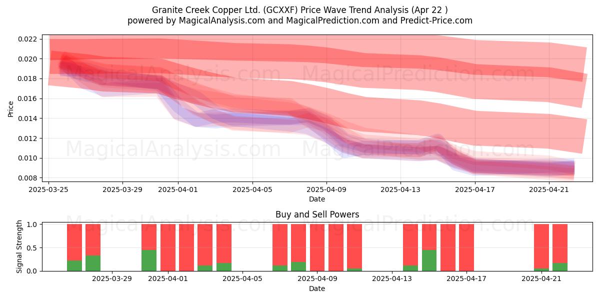 Granite Creek Copper Ltd. (GCXXF) Support and Resistance area (22 Apr) 
